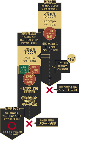 初回・2回目以降のリワード有効期限と延長のイメージ
