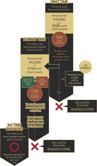 Diagram of reward validity and extensions from first and subsequent visits