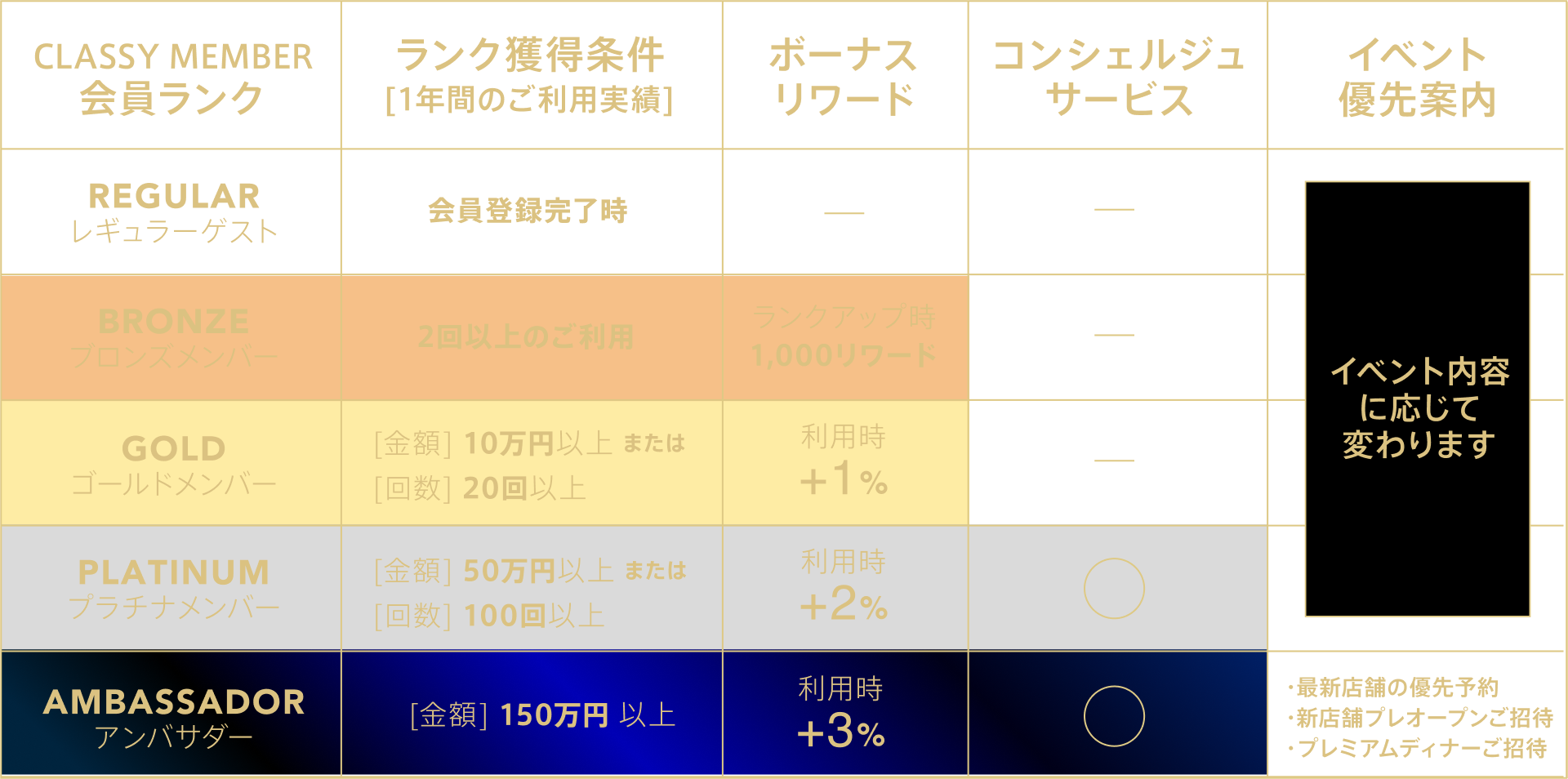 会員ランクとリワードバック率の一覧