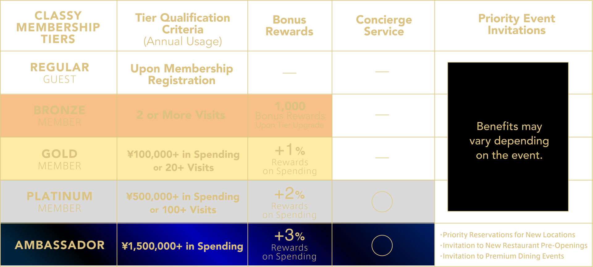 Overview of membership ranks, requirements, and reward-back rates